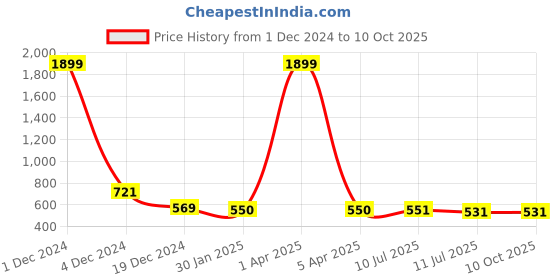 myntra.com Liigne Pack Of 3 Full Coverage Lightly Padded Everyday Bra With All Day Comfort liigne Price History Graph from 1 Dec 2024 to 9 Oct 2025