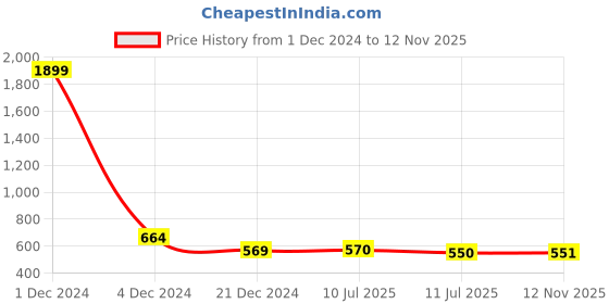 myntra.com Liigne Pack Of 3 Full Coverage Lightly Padded Everyday Bras With All Day Comfort liigne Price History Graph from 1 Dec 2024 to 12 Nov 2025
