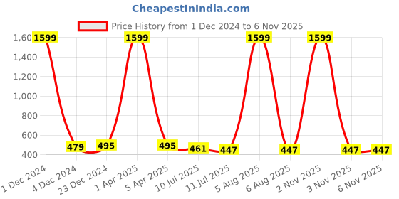 myntra.com Liigne Pack Of 3 Full Coverage Lightly Padded Maternity Bras With All Day Comfort liigne Price History Graph from 1 Dec 2024 to 5 Nov 2025