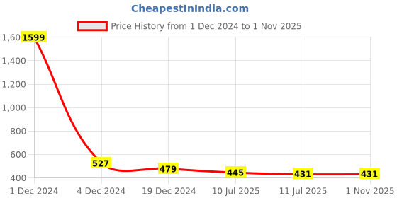 myntra.com Liigne Pack Of 3 Full Coverage Lightly Padded Seamless Everyday Bra With All Day Comfort liigne Price History Graph from 1 Dec 2024 to 31 Oct 2025