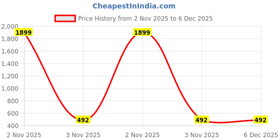 myntra.com Liigne Pack Of 3 Full Coverage Lightly Padded T-shirt Bra with Transparent Strap liigne Price History Graph from 2 Nov 2025 to 6 Dec 2025
