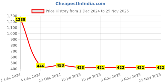 myntra.com Liigne Pack Of 3 Full Coverage Non Padded Cut And Sew T-shirt Bra With All Day Comfort liigne Price History Graph from 1 Dec 2024 to 24 Nov 2025