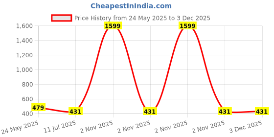 myntra.com Liigne Pack Of 3 Full Coverage Non Padded Everyday Bra liigne Price History Graph from 24 May 2025 to 2 Dec 2025