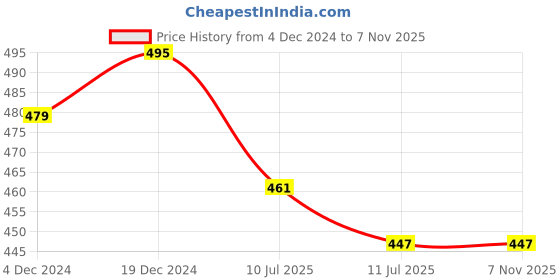 myntra.com Liigne Pack Of 3 Full Coverage Non Padded Maternity Bra With All Day Comfort liigne Price History Graph from 4 Dec 2024 to 5 Nov 2025