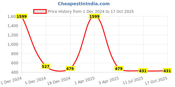myntra.com Liigne Pack of 3 Full Coverage Non Padded T-shirt Bras With All Day Comfort liigne Price History Graph from 1 Dec 2024 to 16 Oct 2025