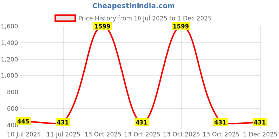 myntra.com Liigne Pack Of 3 Full Coverage T-shirt Bra liigne Price History Graph from 10 Jul 2025 to 30 Nov 2025