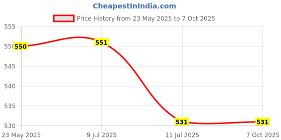 myntra.com Liigne Pack Of 3 Full Solid Full Coverage Lightly Padded Everyday Bra liigne Price History Graph from 23 May 2025 to 7 Oct 2025