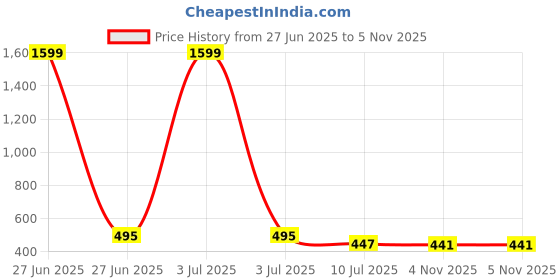 myntra.com Liigne Pack Of 3 Maternity Bra All Day Comfort Full Coverage liigne Price History Graph from 27 Jun 2025 to 5 Nov 2025