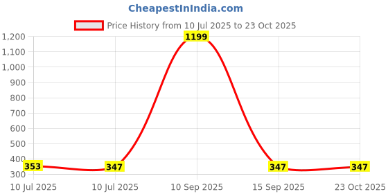 myntra.com Liigne Pack Of 3 Mid-Rise Basic Briefs VCPC1804-XS liigne Price History Graph from 10 Jul 2025 to 23 Oct 2025