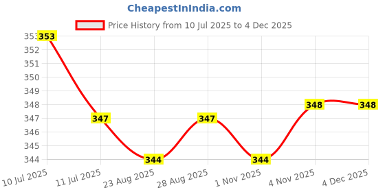 myntra.com Liigne Pack Of 3 Mid-Rise Basic Briefs VCPC1806-XS liigne Price History Graph from 10 Jul 2025 to 4 Dec 2025