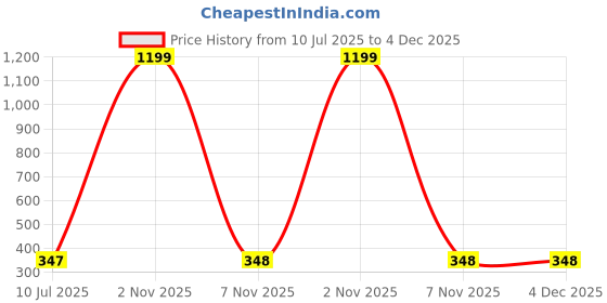 myntra.com Liigne Pack Of 3 Mid-Rise Basic Briefs VCPC1838-XS liigne Price History Graph from 10 Jul 2025 to 4 Dec 2025
