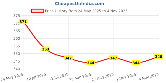 myntra.com Liigne Pack Of 3 Mid Rise Basic Briefs VCPC1842-XS liigne Price History Graph from 24 May 2025 to 4 Nov 2025