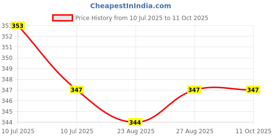 myntra.com Liigne Pack Of 3 Mid-Rise Basic Briefs VCPC1852-XS liigne Price History Graph from 10 Jul 2025 to 11 Oct 2025