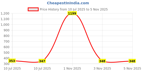 myntra.com Liigne Pack Of 3 Mid Rise Basic Briefs VCPC1854-XS liigne Price History Graph from 10 Jul 2025 to 5 Nov 2025