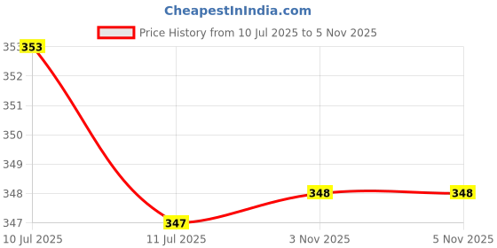myntra.com Liigne Pack Of 3 Mid Rise Basic Briefs VCPC1864-XS liigne Price History Graph from 10 Jul 2025 to 5 Nov 2025