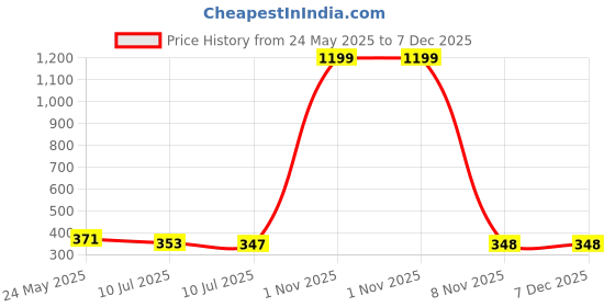 myntra.com Liigne Pack Of 3 Mid-Rise Basic Briefs VCPC1868-XS liigne Price History Graph from 24 May 2025 to 7 Dec 2025