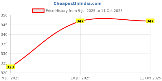 myntra.com Liigne Pack Of 3 Mid-Rise Basic Briefs VCPC1870-XS liigne Price History Graph from 9 Jul 2025 to 11 Oct 2025