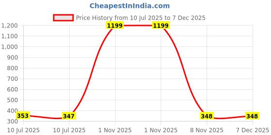 myntra.com Liigne Pack Of 3 Mid-Rise Basic Briefs VCPC1872-XS liigne Price History Graph from 10 Jul 2025 to 7 Dec 2025