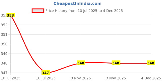 myntra.com Liigne Pack Of 3 Mid Rise Basic Briefs VCPC1886-XS liigne Price History Graph from 10 Jul 2025 to 4 Dec 2025
