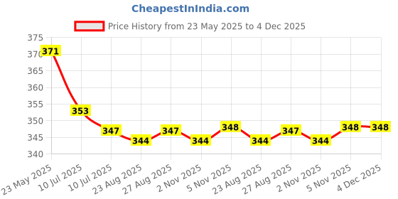 myntra.com Liigne Pack Of 3 Mid Rise Basic Briefs VCPC1926-XS liigne Price History Graph from 23 May 2025 to 4 Dec 2025