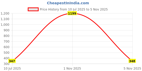 myntra.com Liigne Pack Of 3 Mid-Rise Basic Briefs VCPC1935-XS liigne Price History Graph from 10 Jul 2025 to 5 Nov 2025