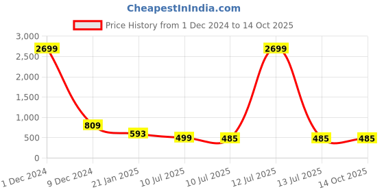 myntra.com Liigne Pack Of 3 Non-Padded Full Coverage All Day Comfort Everyday Bra liigne Price History Graph from 1 Dec 2024 to 14 Oct 2025