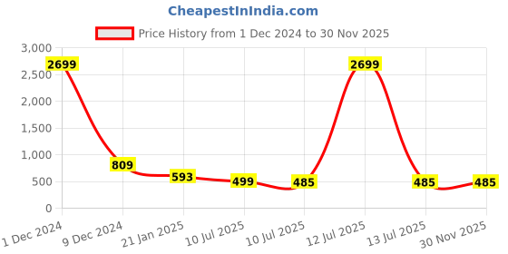 myntra.com Liigne Pack Of 3 Non-Padded Full Coverage All Day Comfort Everyday Bra liigne Price History Graph from 1 Dec 2024 to 29 Nov 2025