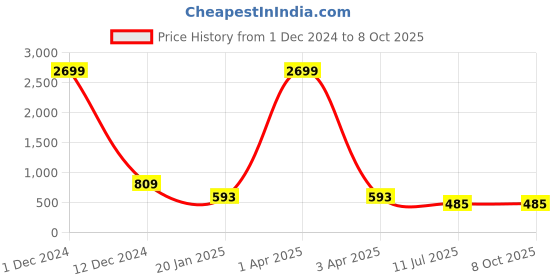 myntra.com Liigne Pack Of 3 Non-Padded Full Coverage All Day Comfort Everyday Bra liigne Price History Graph from 1 Dec 2024 to 8 Oct 2025