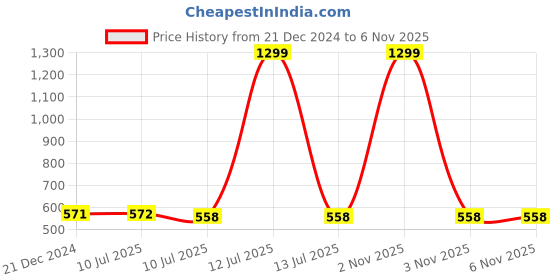 myntra.com Liigne Pack Of 3 Printed Non Wired Lightly Padded Everyday Bra With All Day Comfort liigne Price History Graph from 21 Dec 2024 to 5 Nov 2025