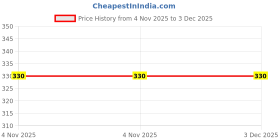 myntra.com Liigne Pack Of 3 Printed Pure Cotton Mid-Rise Hipster Briefs VCPPC4570-XS liigne Price History Graph from 4 Nov 2025 to 3 Dec 2025