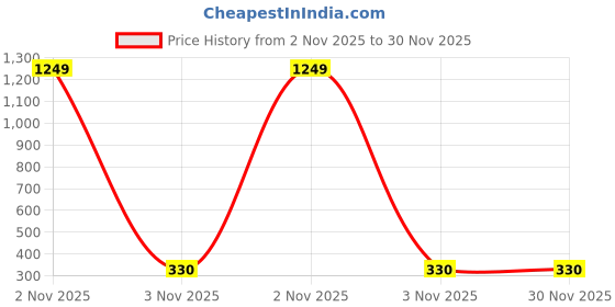 myntra.com Liigne Pack Of 3 Printed Pure Cotton Mid-Rise Hipster Briefs VCPPC4588-XS liigne Price History Graph from 2 Nov 2025 to 30 Nov 2025