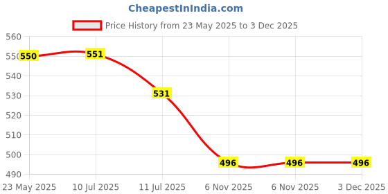 myntra.com Liigne Pack Of 3 Solid Full Coverage Lightly Padded All Day Comfort Cotton Bra liigne Price History Graph from 23 May 2025 to 3 Dec 2025