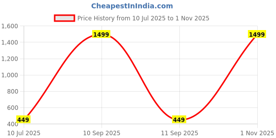 myntra.com Liigne Pack Of 4 Basic Briefs VCPC1983-XS liigne Price History Graph from 10 Jul 2025 to 1 Nov 2025