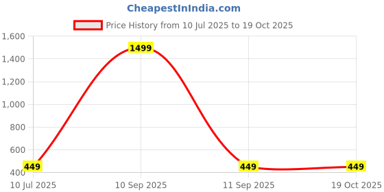 myntra.com Liigne Pack Of 4 Basic Briefs VCPC2004-XS liigne Price History Graph from 10 Jul 2025 to 19 Oct 2025