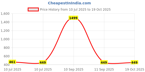 myntra.com Liigne Pack Of 4 Basic Briefs VCPC2008-XS liigne Price History Graph from 10 Jul 2025 to 19 Oct 2025