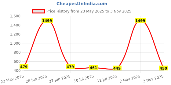 myntra.com Liigne Pack Of 4 Basic Briefs VCPC2073-XS liigne Price History Graph from 23 May 2025 to 3 Nov 2025