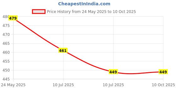 myntra.com Liigne Pack Of 4 Basic Briefs VCPC2084-XS liigne Price History Graph from 24 May 2025 to 9 Oct 2025