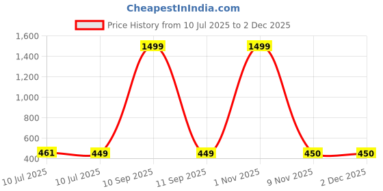 myntra.com Liigne Pack Of 4 Basic Briefs VCPC2103-XS liigne Price History Graph from 10 Jul 2025 to 30 Nov 2025