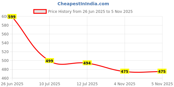 myntra.com Liigne Pack Of 4 Cotton Full Coverage Maternity Non Padded Bra liigne Price History Graph from 26 Jun 2025 to 5 Nov 2025