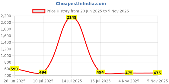 myntra.com Liigne Pack Of 4 Cotton Full Coverage Non Padded Maternity Bra liigne Price History Graph from 28 Jun 2025 to 5 Nov 2025