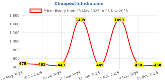 myntra.com Liigne Pack Of 4 Cotton Mid Rise Basic Briefs VCPC1962-XS liigne Price History Graph from 23 May 2025 to 25 Nov 2025