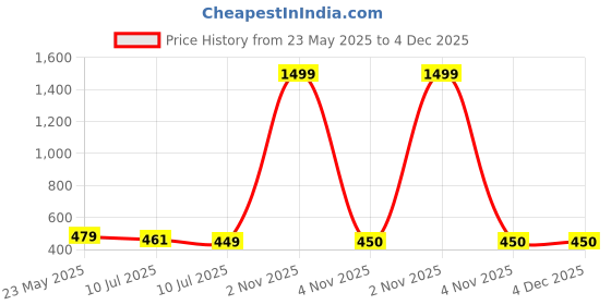 myntra.com Liigne Pack Of 4 Cotton Mid-Rise Basic Briefs VCPC2001-XS liigne Price History Graph from 23 May 2025 to 3 Dec 2025