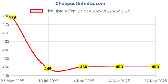 myntra.com Liigne Pack Of 4 Cotton Mid-Rise Basic Briefs VCPC2033-XS liigne Price History Graph from 23 May 2025 to 22 Nov 2025
