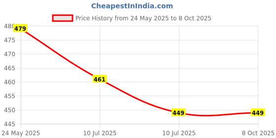 myntra.com Liigne Pack Of 4 Cotton Mid Rise Basic Briefs VCPC2034-XS liigne Price History Graph from 24 May 2025 to 8 Oct 2025