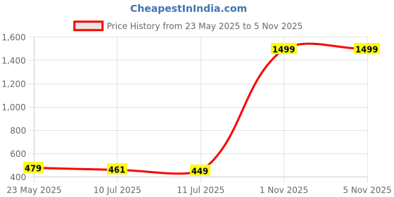 myntra.com Liigne Pack Of 4 Cotton Mid Rise Basic Briefs VCPC2066-XS liigne Price History Graph from 23 May 2025 to 4 Nov 2025
