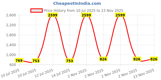 myntra.com Liigne Pack Of 4 Everyday Bra All Day Comfort Full Coverage liigne Price History Graph from 10 Jul 2025 to 23 Nov 2025