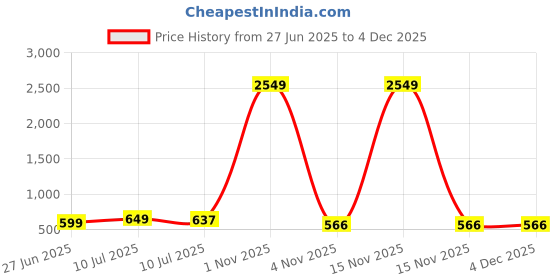 myntra.com Liigne Pack Of 4 Everyday Bra All Day Comfort Full Coverage Lightly Padded liigne Price History Graph from 27 Jun 2025 to 3 Dec 2025