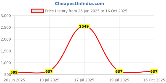 myntra.com Liigne Pack Of 4 Everyday Bra All Day Comfort Full Coverage Lightly Padded liigne Price History Graph from 26 Jun 2025 to 16 Oct 2025