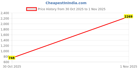 myntra.com Liigne Pack Of 4 Everyday Bra Pure Cotton Lingerie Sets liigne Price History Graph from 30 Oct 2025 to 1 Nov 2025