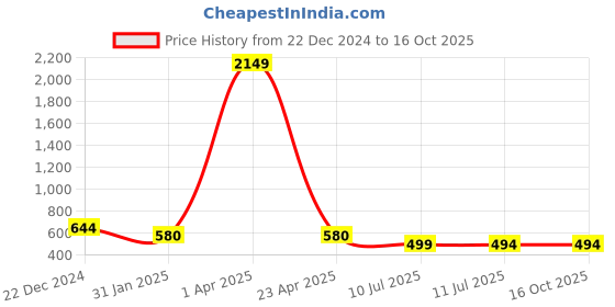 myntra.com Liigne Pack Of 4 Full Coverage All Day Comfort Everyday Bra liigne Price History Graph from 22 Dec 2024 to 16 Oct 2025